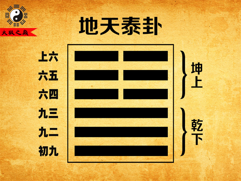 第11卦?泰卦彖傳詳解-地天泰卦（乾下坤上）