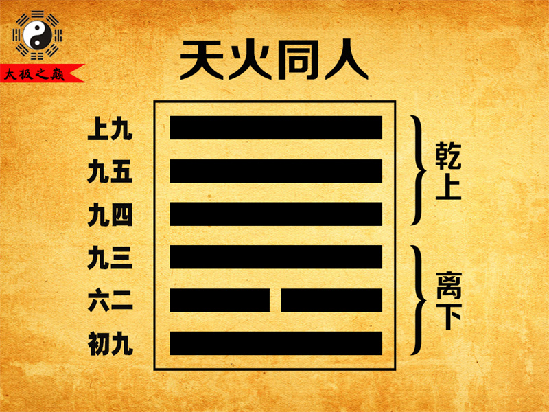 第13卦?同人彖傳詳解-天火同人（離下乾上）