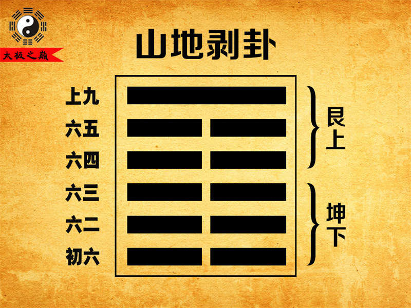 第23卦?剝卦彖傳詳解-山地剝卦（坤下艮上）