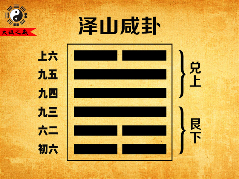 第31卦?咸卦彖傳詳解-澤山咸卦（艮下兌上）