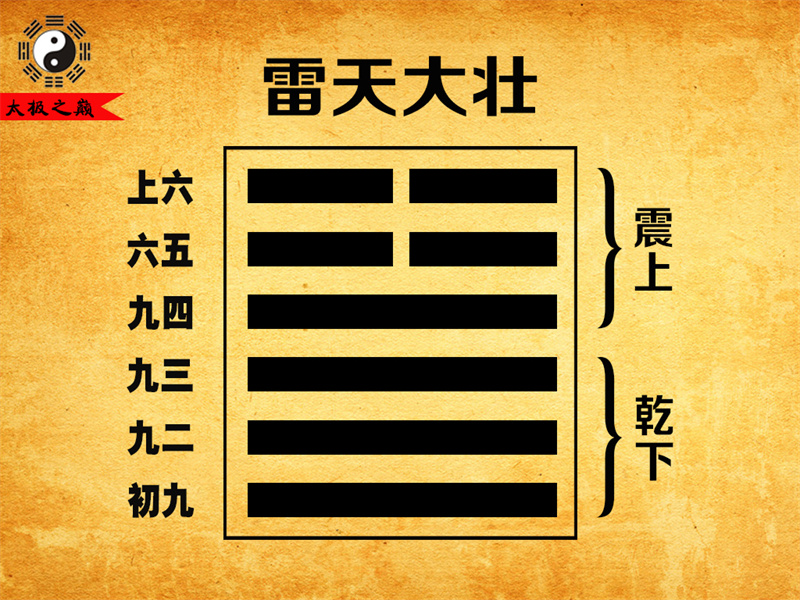 第34卦?大壯卦辭全文詳解及譯文-雷天大壯（乾下震上）