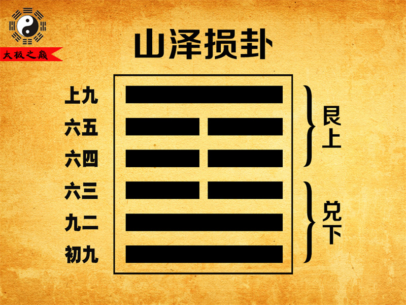 第41卦?損卦卦辭全文詳解及譯文-山澤損卦（兌下艮上）