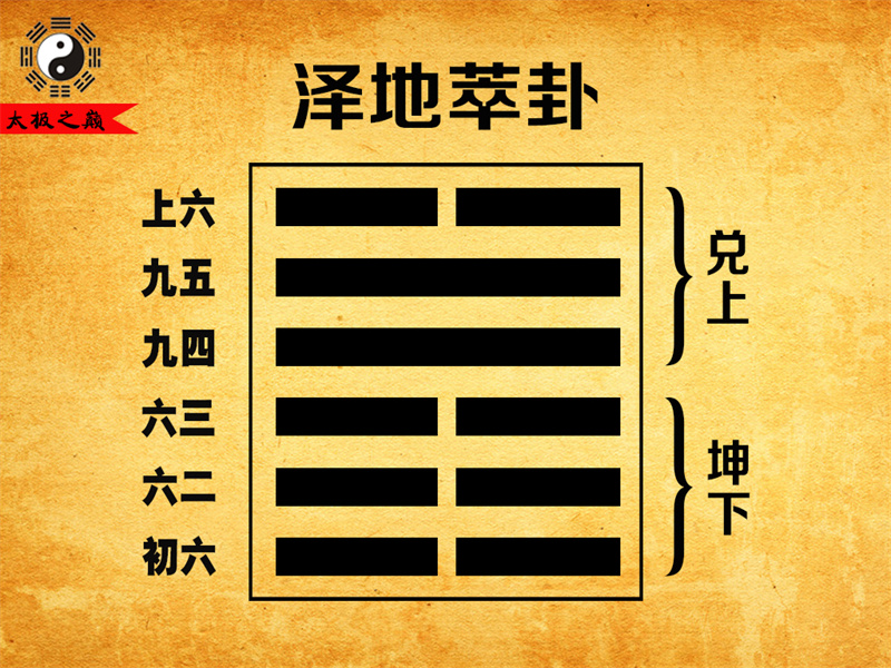 第45卦?萃卦彖傳詳解-澤地萃卦（坤下兌上）