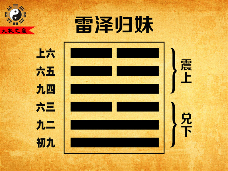 第54卦?歸妹卦辭全文詳解及譯文-雷澤歸妹（兌下震上）