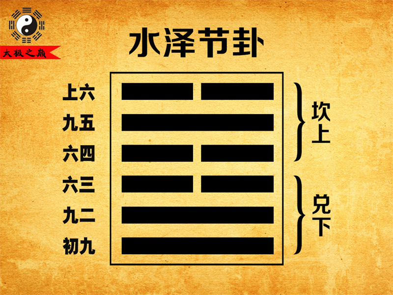 第60卦?節卦大象傳詳解-水澤節卦（兌下坎上）