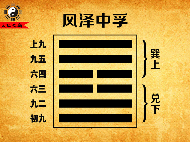 第61卦?中孚彖傳詳解-風澤中孚（兌下巽上）